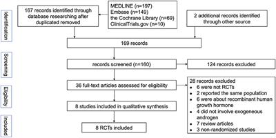 Anabolic-androgenic steroids for patients with chronic obstructive pulmonary disease: A systematic review and meta-analysis
